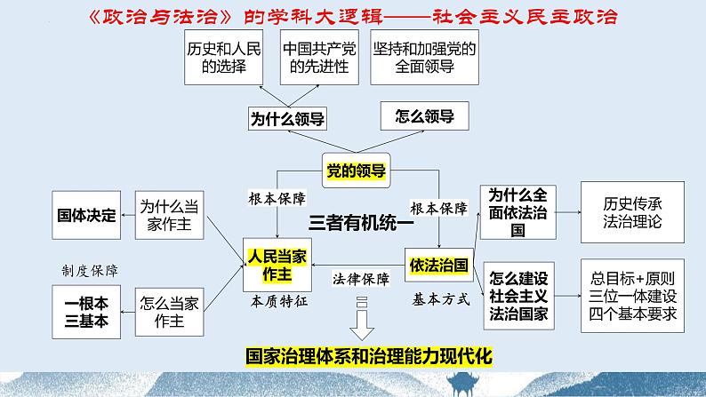 第二课 中国共产党的先进性 课件-2024届高考政治一轮复习统编版必修三政治与法治06