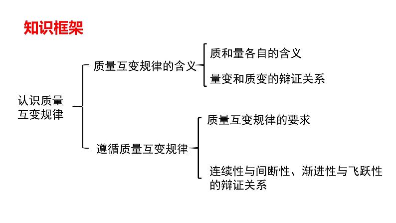 第九课 理解质量互变 课件-2024届高考政治一轮复习统编版选择性必修三逻辑与思维第2页