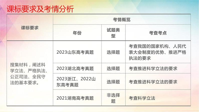 第九课 全面推进依法治国的基本要求 课件-2024届高考政治一轮复习统编版必修三政治与法治02