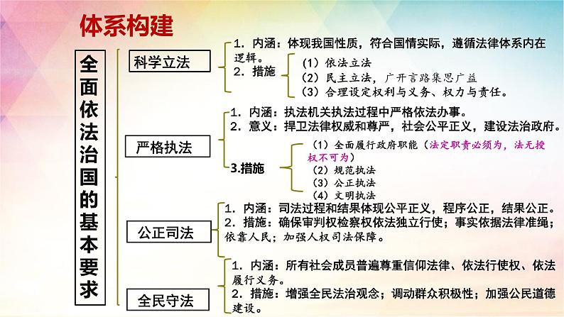 第九课 全面推进依法治国的基本要求 课件-2024届高考政治一轮复习统编版必修三政治与法治04