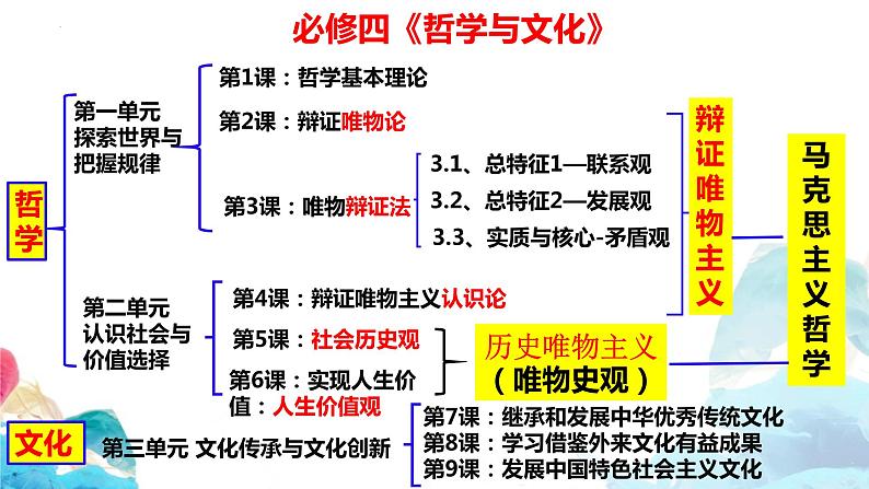 第六课 实现人生的价值  课件-2024届高考政治一轮复习统编版必修四哲学与文化01