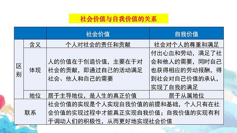 第六课 实现人生的价值  课件-2024届高考政治一轮复习统编版必修四哲学与文化07