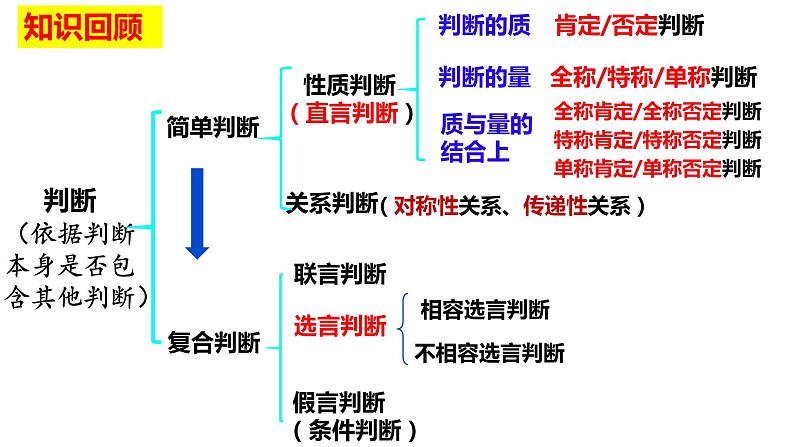 第六课 掌握演绎推理方法 课件-2024届高考政治一轮复习统编版选择性必修三逻辑与思维第1页