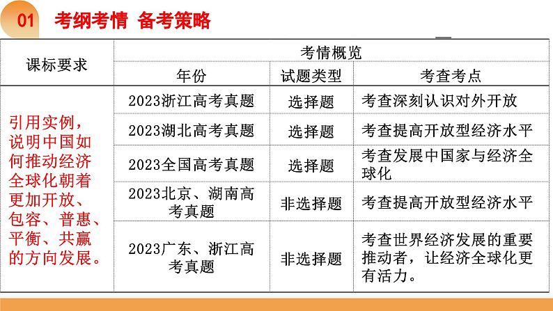 第七课 经济全球化与中国 课件-2024届高考政治一轮复习统编版选择性必修一当代国际政治与经济04