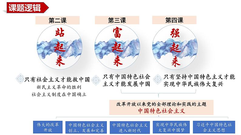 第三课 只有中国特色社会主义才能发展中国 课件-2024届高考政治一轮复习统编版必修一中国特色社会主义第2页