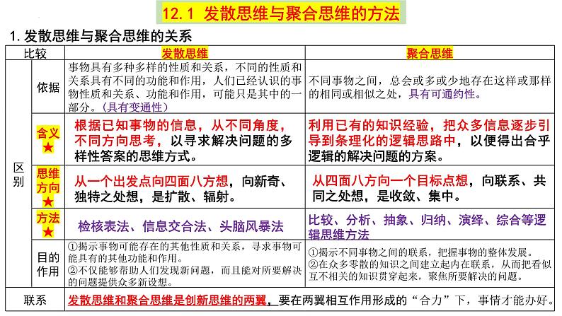 第十二课 创新思维要多路探索 课件-2024届高考政治一轮复习统编版选择性必修三逻辑与思维第2页