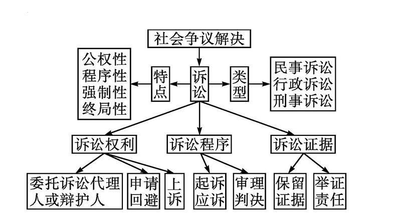 第十课 诉讼实现公平正义 课件-2024届高考政治一轮复习统编版选择性必修二法律与生活02