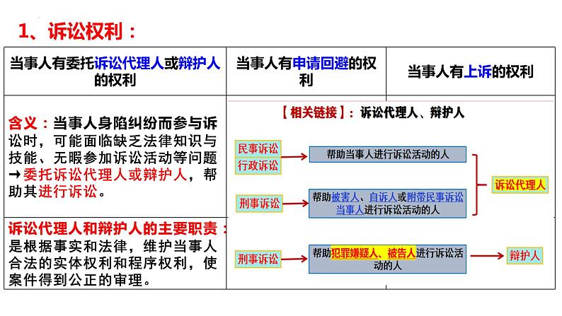 第十课 诉讼实现公平正义 课件-2024届高考政治一轮复习统编版选择性必修二法律与生活04