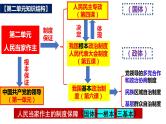 第四课 人民民主专政的社会主义国家 课件-2024届高考政治一轮复习统编版必修三政治与法治