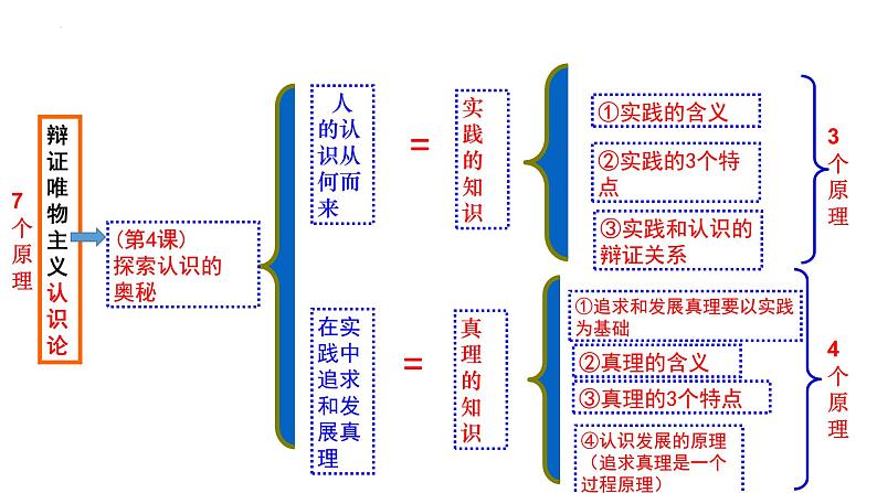 第四课 探索认识的奥秘 课件-2024届高考政治一轮复习统编版必修四哲学与文化第2页