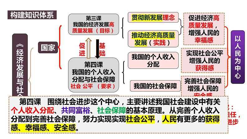 第四课 我国的个人收入分配与社会保障 复习课件-2024届高考政治一轮复习统编版必修二经济与社会04