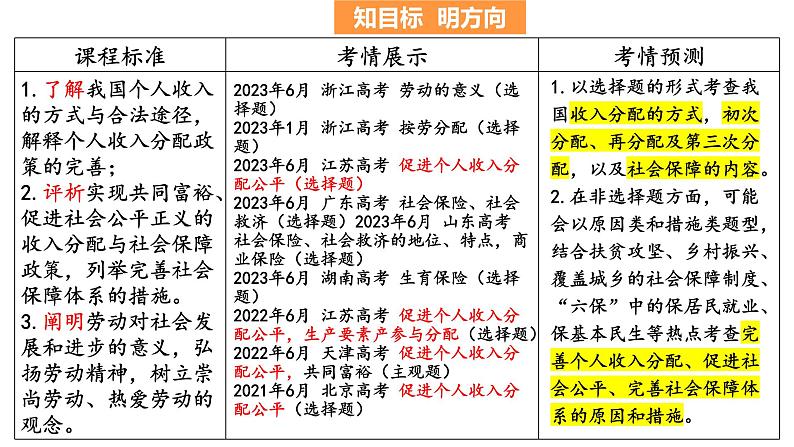 第四课 我国的个人收入分配与社会保障 复习课件-2024届高考政治一轮复习统编版必修二经济与社会05