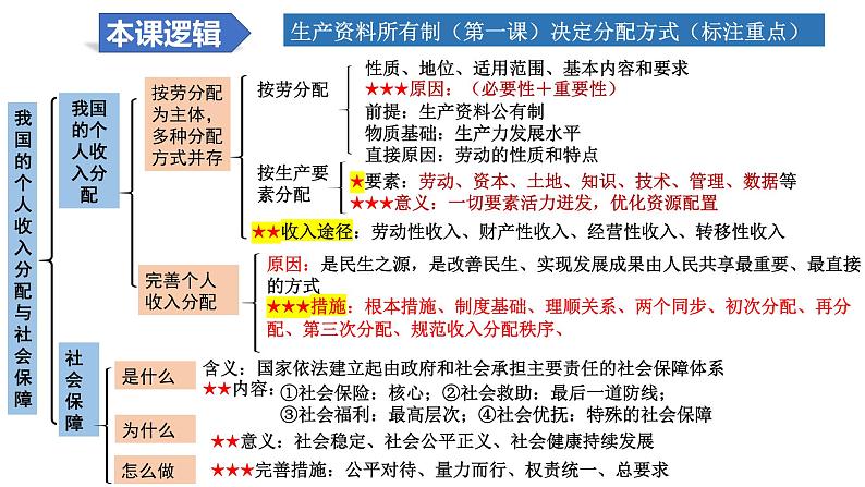 第四课 我国的个人收入分配与社会保障 复习课件-2024届高考政治一轮复习统编版必修二经济与社会06