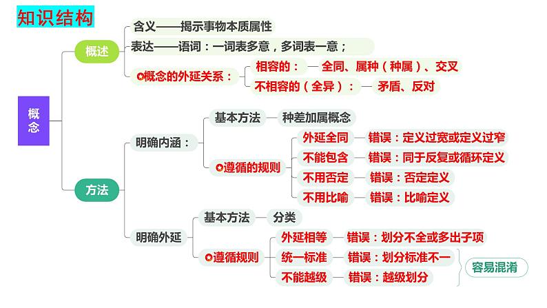 第四课 准确把握概念 课件-2024届高考政治一轮复习统编版选择性必修三逻辑与思维第4页