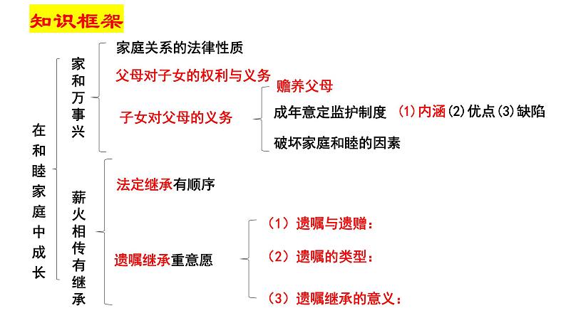 第五课 在和睦家庭中成长 课件-2024届高考政治一轮复习统编版选择性必修二法律与生活第2页