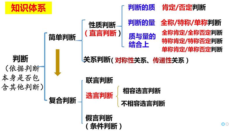 第五课 正确运用判断 课件-2024届高考政治一轮复习治统编版选择性必修三逻辑与思维第2页