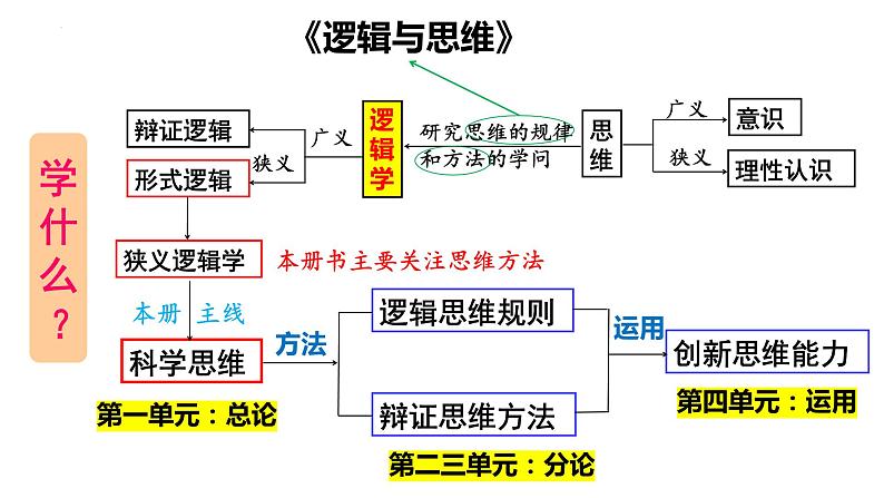 第一课 走进思维世界 课件-2024届高考政治一轮复习统编版选择性必修三逻辑与思维第3页