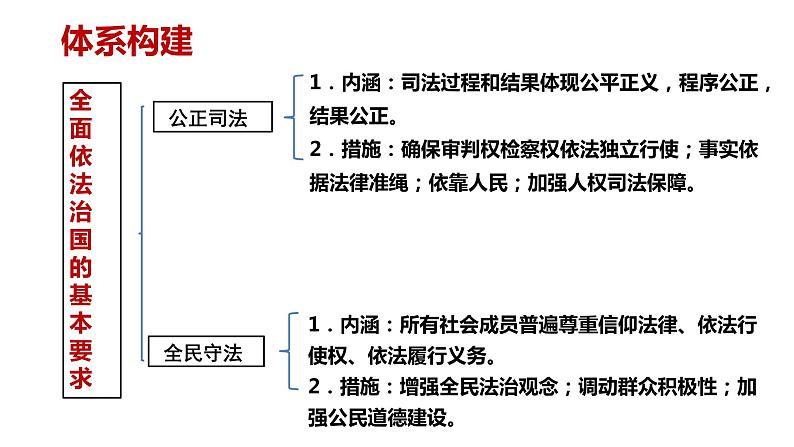 公正司法与全民守法 课件-2024届高考政治一轮复习统编版必修三政治与法治第4页