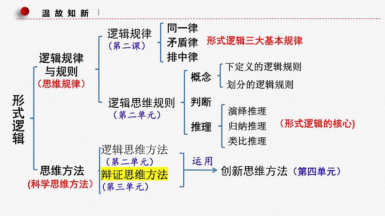 专题08-3 运用辩证思维方法--中国式现代化的哲学思考 课件-2024届江苏高考政治二轮大单元复习统编版选择性必修三逻辑与思维第3页