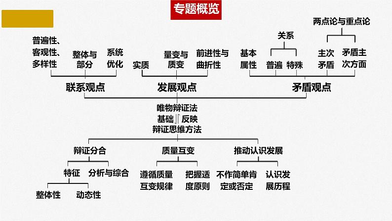 专题08-3 运用辩证思维方法--中国式现代化的哲学思考 课件-2024届江苏高考政治二轮大单元复习统编版选择性必修三逻辑与思维第4页