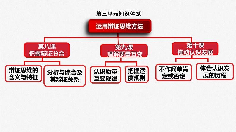 专题08-3 运用辩证思维方法--中国式现代化的哲学思考 课件-2024届江苏高考政治二轮大单元复习统编版选择性必修三逻辑与思维第5页