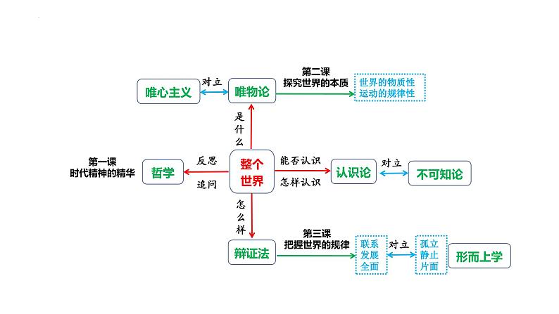 专题09 认识论--中国式现代化的哲学思考 课件-2024届江苏高考政治二轮大单元复习统编版必修四哲学与文化第2页