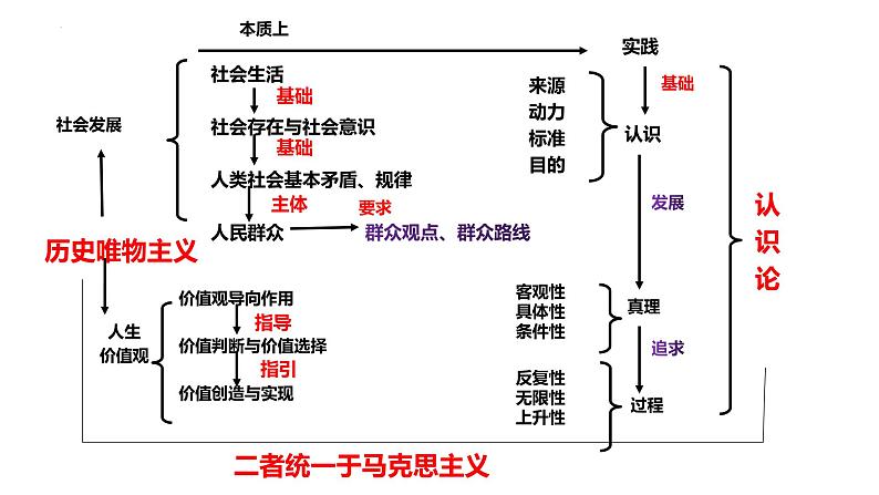 专题09 认识论--中国式现代化的哲学思考 课件-2024届江苏高考政治二轮大单元复习统编版必修四哲学与文化第3页