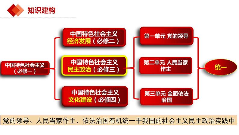 第一课 历史和人民的选择 课件-2024届高考政治一轮复习统编版必修三政治与法治01