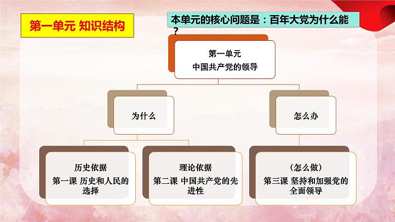 第一课 历史和人民的选择 课件-2024届高考政治一轮复习统编版必修三政治与法治03