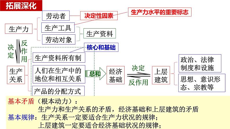 第一课 社会主义从空想到科学、从理论到实践的发展 课件-2024届高考政治一轮复习统编版必修一中国特色社会主义06