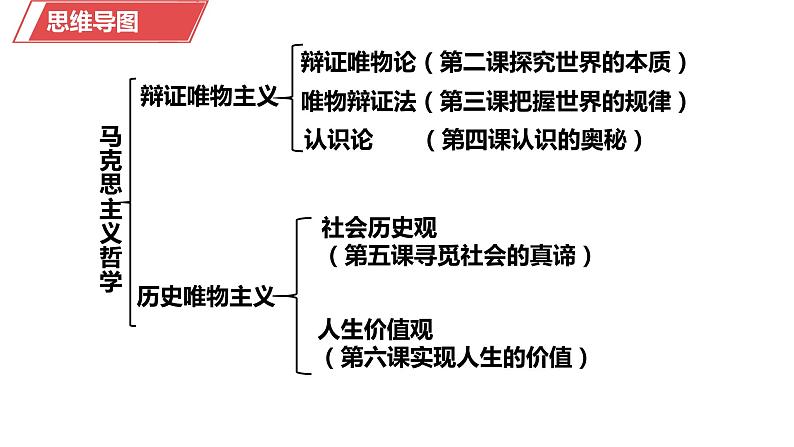 意识的能动作用微专题第1页