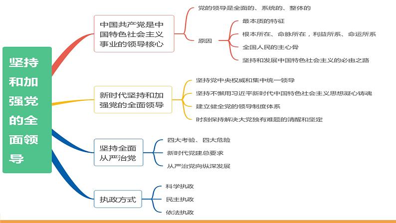 3.1 坚持党的领导 课件-2024届高考政治一轮复习统编版必修三政治与法治第3页