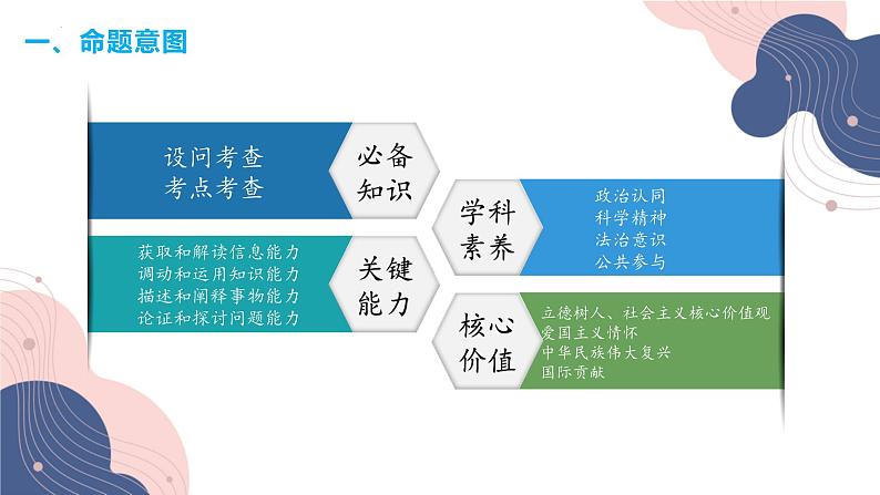 2023年山东省高考政治试卷第20题分析课件-2024届高考政治一轮复习03