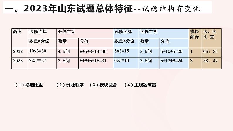 补短板强弱项 锻长板促提升 课件-2023年山东高考政治试题分析及备考建议05