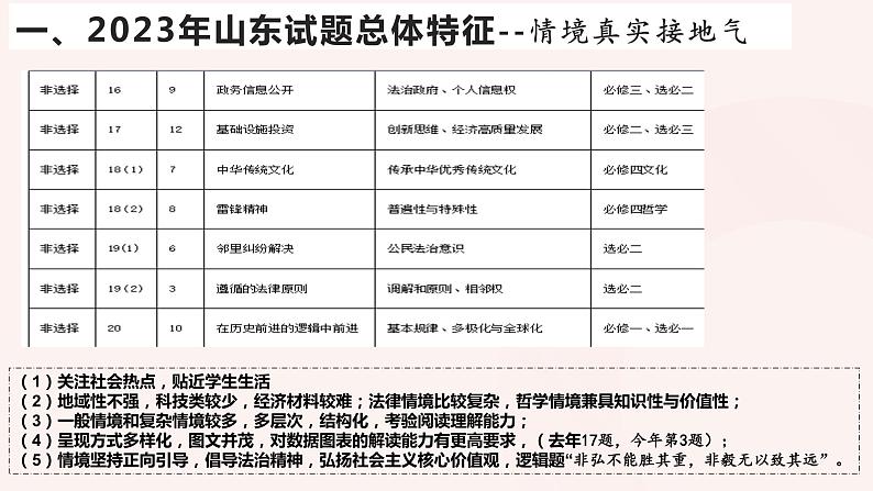 补短板强弱项 锻长板促提升 课件-2023年山东高考政治试题分析及备考建议08