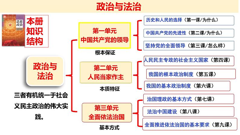 第八课 法治中国建设 课件-2024届高考政治一轮复习统编版必修三政治与法治第1页