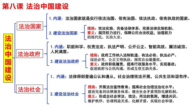 第八课 法治中国建设 课件-2024届高考政治一轮复习统编版必修三政治与法治第3页