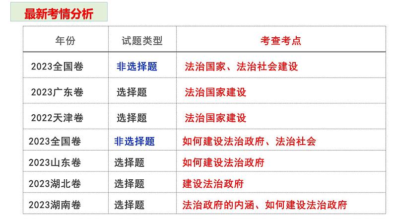 第八课 法治中国建设 课件-2024届高考政治一轮复习统编版必修三政治与法治第4页