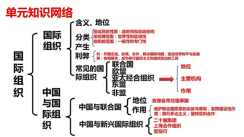 第八课 主要的国际组织 课件-2024届高考政治一轮复习统编版选择性必修一当代国际政治与经济01