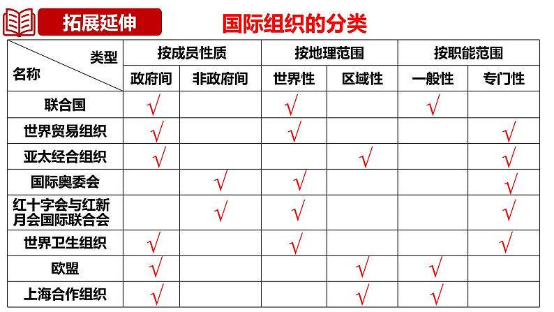 第八课 主要的国际组织 课件-2024届高考政治一轮复习统编版选择性必修一当代国际政治与经济07