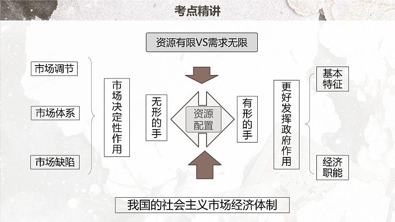 第二课 我国的社会主义市场经济体制 课件-2024届高考政治一轮复习统编版必修二经济与社会06