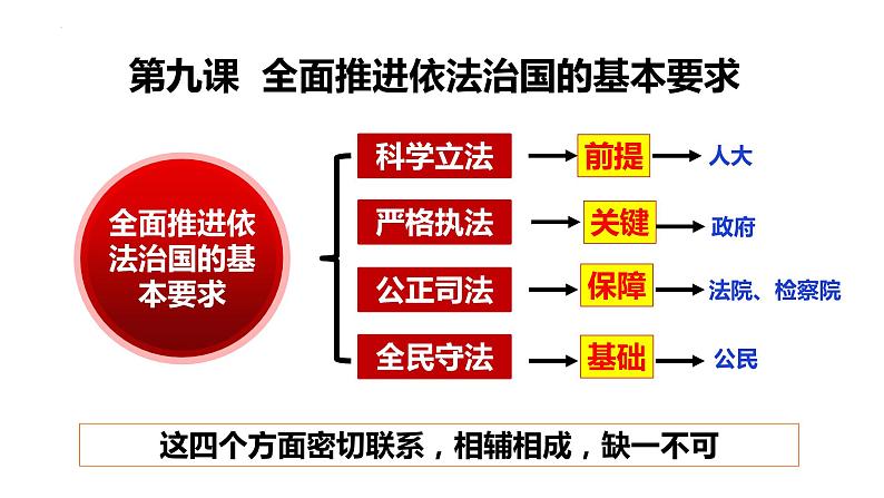 第九课 全面推进依法治国的基本要求 课件-2024届高考政治一轮复习统编版必修三政治与法治02