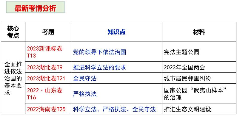 第九课 全面推进依法治国的基本要求 课件-2024届高考政治一轮复习统编版必修三政治与法治04