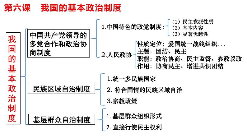 第六课 我国的基本政治制度 课件-2024届高考政治一轮复习统编版必修三政治与法治第2页