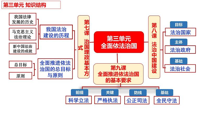 第七课 治国理政的基本方式 课件-2024届高考政治一轮复习统编版必修三政治与法治02