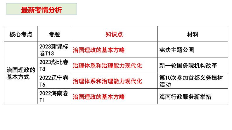 第七课 治国理政的基本方式 课件-2024届高考政治一轮复习统编版必修三政治与法治04