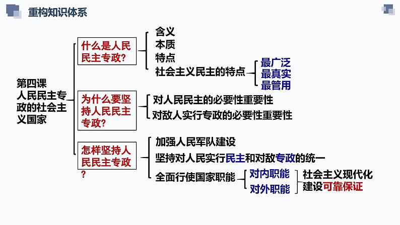 第四课 人民民主专政的社会主义国家 课件-2024届高考政治一轮复习统编版必修三政治与法治06