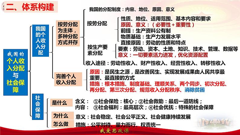 第四课 我国的个人收入分配与社会保障 课件-2024届高考政治一轮复习统编版必修二经济与社会第6页