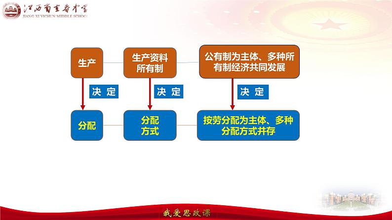 第四课 我国的个人收入分配与社会保障 课件-2024届高考政治一轮复习统编版必修二经济与社会第8页