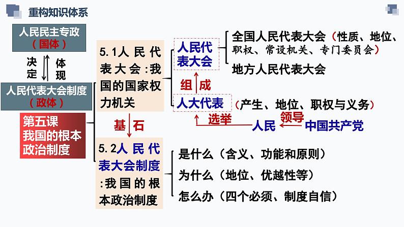 第五课 我国的根本政治制度 课件-2024届高考政治一轮复习统编版必修三政治与法治第6页